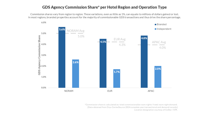 Graph - GDS Agency Commission Share per Hotel Region and Operation Type
