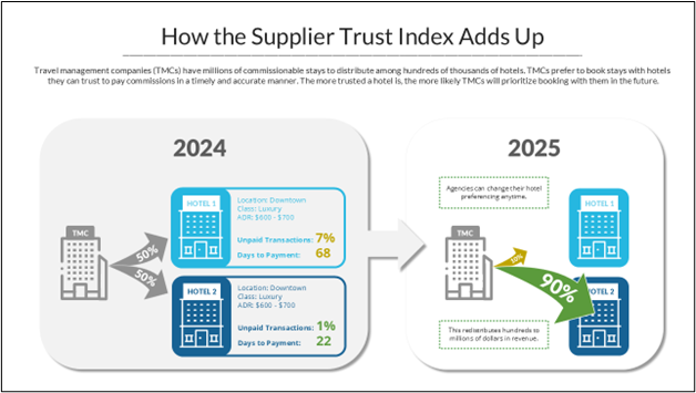 How the supplier trust index adds up