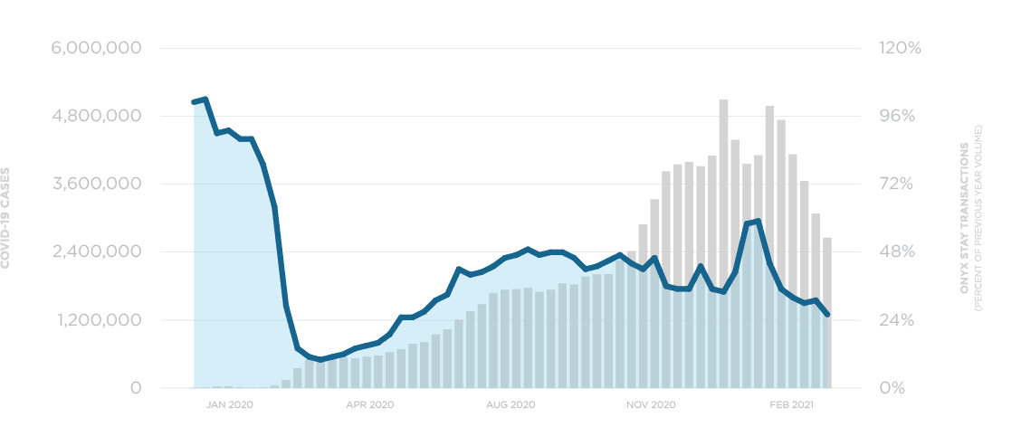 Graph showing covid-19 cases alongside onyx stay transactions