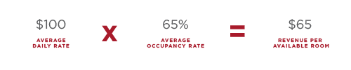 Revenue per Available Room (RevPAR)